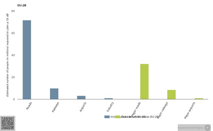 Oszlopdiagram, amin a legnagyobb zajforrás a közúti közlekedés